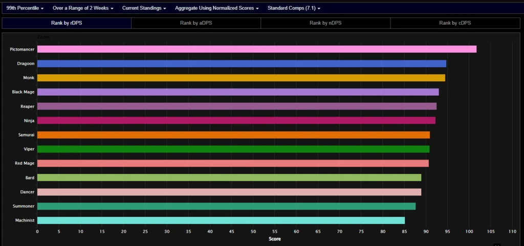 FFXIV DPS Tier List – Futures Rewritten Patch 7.1